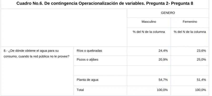 Cuadro No.7. De contingencia Operacionalización de variables. 