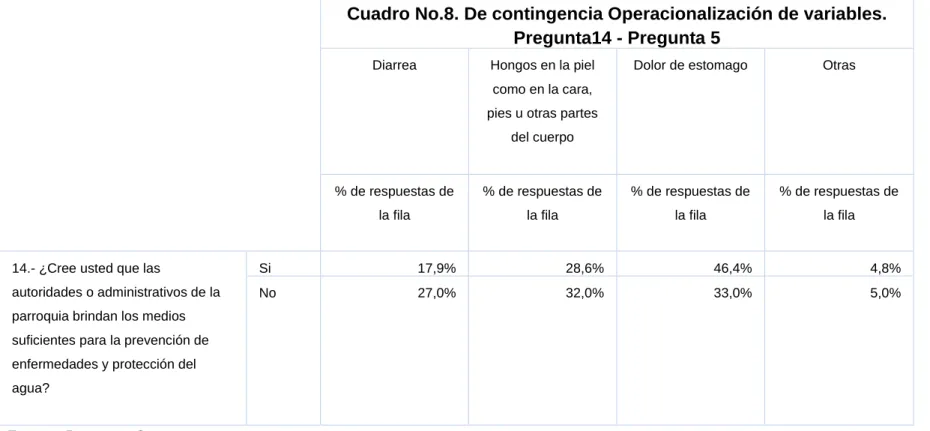 Cuadro No.8. De contingencia Operacionalización de variables. 