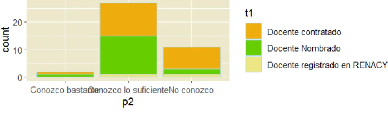 Figura 02.Conocimiento general sobre redacción de artículos científicos