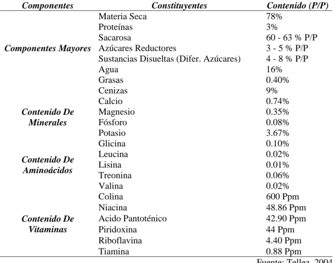 Tabla 2: Composición de melaza de caña de azúcar 