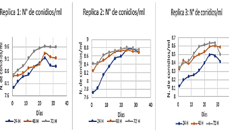 Figura 7: Representación gráfica de la viabilidad del bioformulado de Trichoderma sp. 