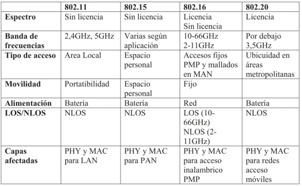 Tabla 1: Comparación entre varias confi guraciones inalámbricas