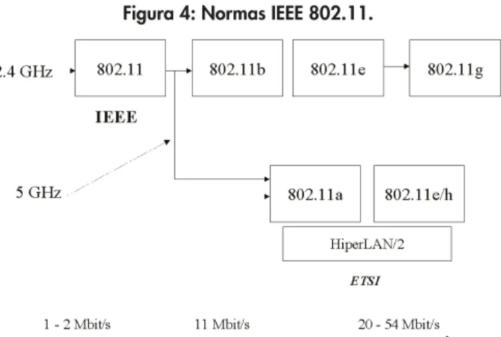 Figura 4: Normas IEEE 802.11.