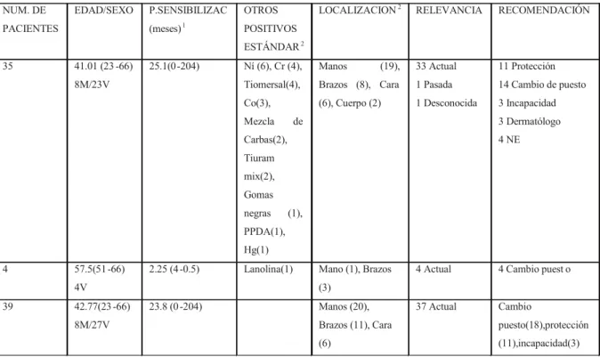 Tabla III. Resultados.