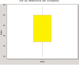 Figura 3.  Representación de la variable  antigüedad como docente..