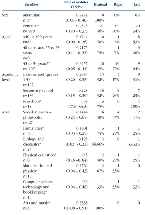 Table 2.  Estimation of the rate of nodules according to characteristics of interest
