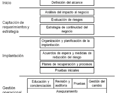 Figura 8. Etapas para la gestión continuidad de continuidad de los servicios TIC  (Ibídem, p.55)