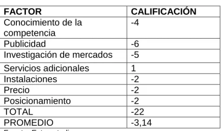 Cuadro 27. Ventaja competitiva (V.C.)