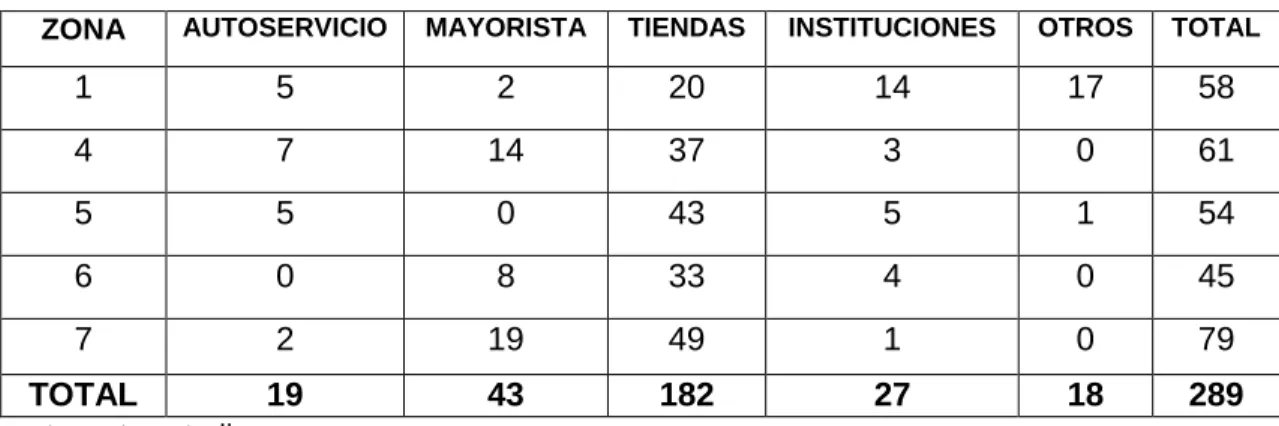 Cuadro 4. Clientes por zona de venta