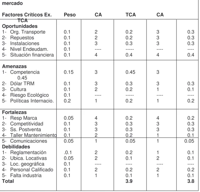Cuadro 3 Matriz Planificación Estratégico 