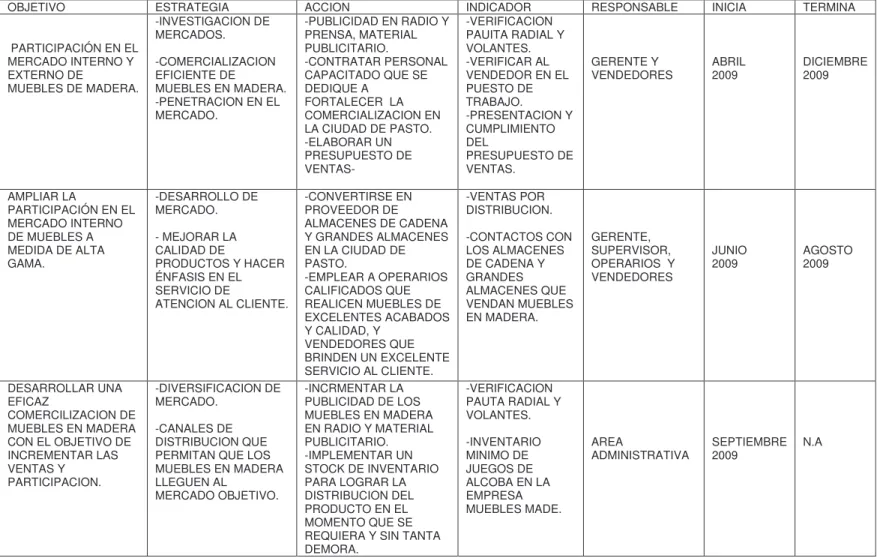 Cuadro 27.  Plan de acción mueblería “MADE” 