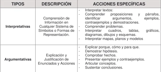 Tabla 9.  Tipos de Competencias 