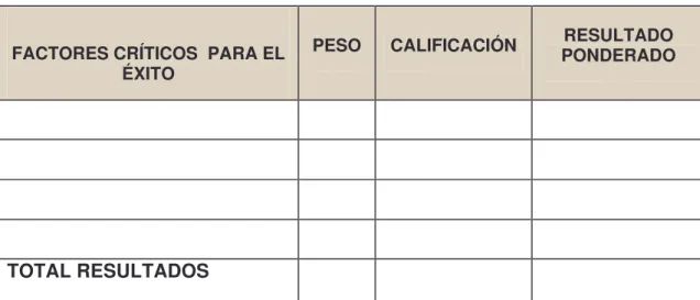 Cuadro 1.  Modelo matriz de evaluación de factores internos (MEFI) 