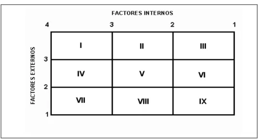 Figura 2. Matriz interna – externa (I-E) 