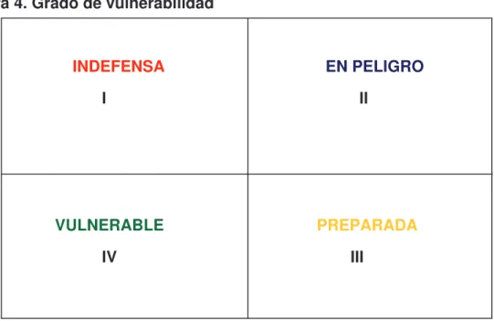 Figura 4. Grado de vulnerabilidad 