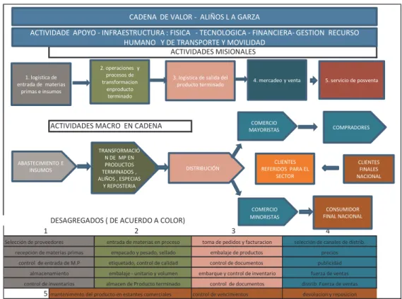 Figura 5. Cadena de Valor – Aliños la Garza 