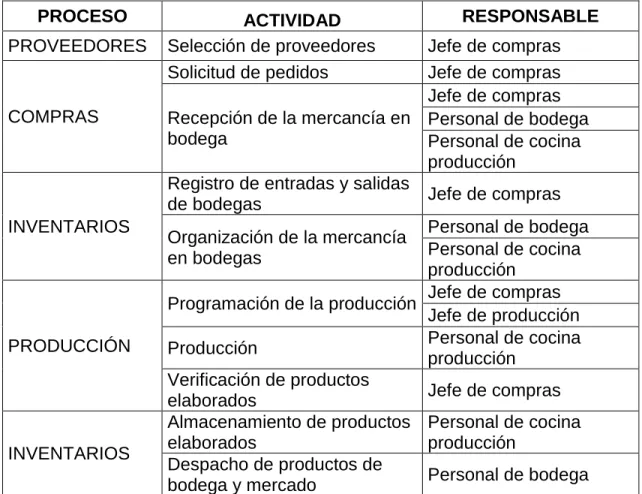 Cuadro  9.  Personal  involucrado  en  el  desarrollo  de  la  cadena  de  abastecimiento 