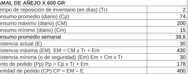 Cuadro 12. Ejercicio práctico Tamal de añejo x 600 gr. 