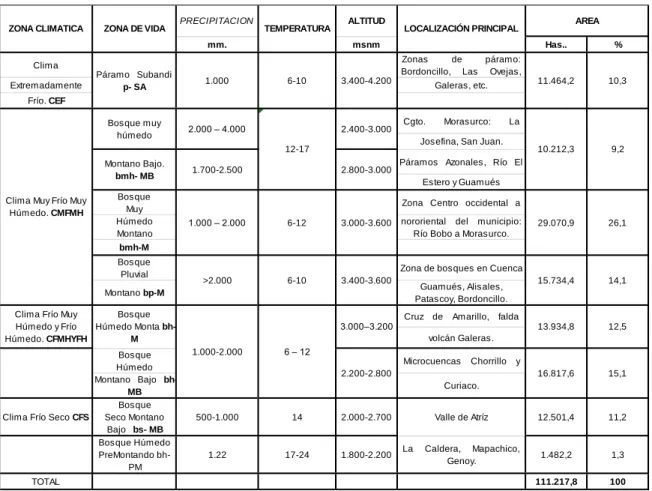 Tabla 5. Clima municipio de Pasto 