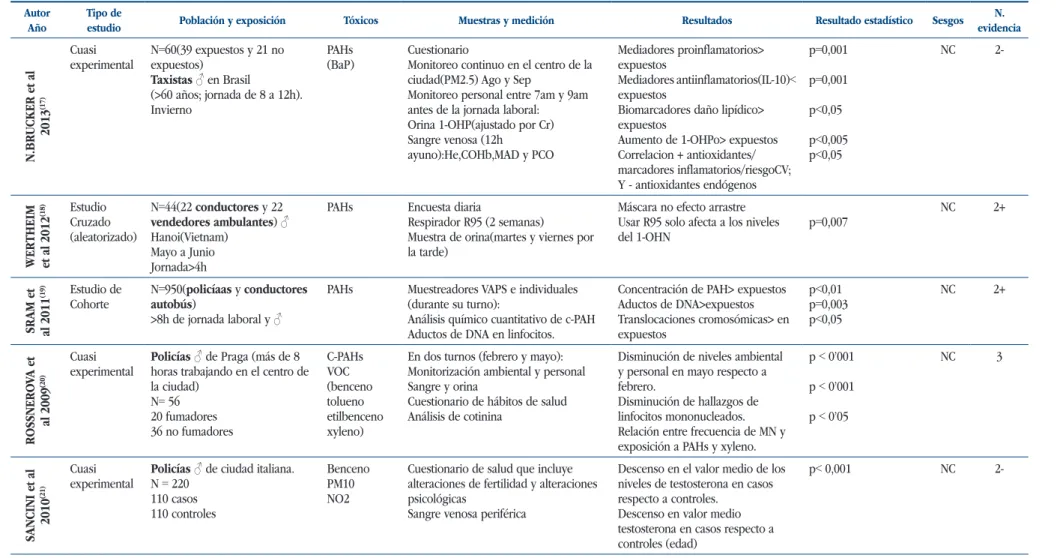 tabla 4.  (Continuación.)  Autor