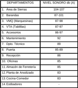 Tabla III. Mediciones del nivel de ruido por departamentos 
