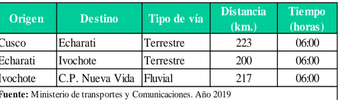 Tabla 3 Accesibilidad al Centro Poblado Nueva Vida.