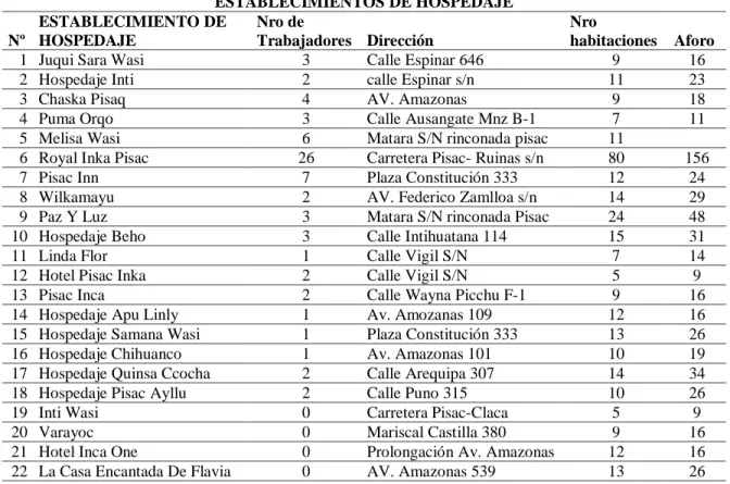 Tabla 9 Establecimientos de hospedaje 