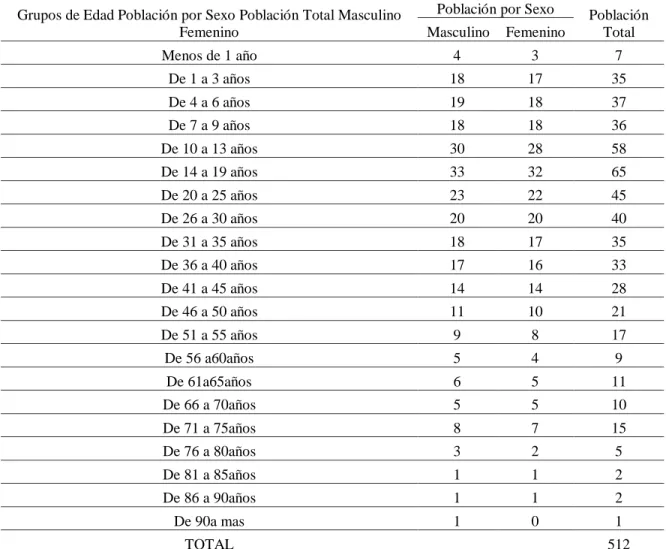 Tabla  21  Población  por  Grupos  de  Edad  según  Población  Comunal  y  Sexo  de  la  Comunidad  Campesina de Paru Paru