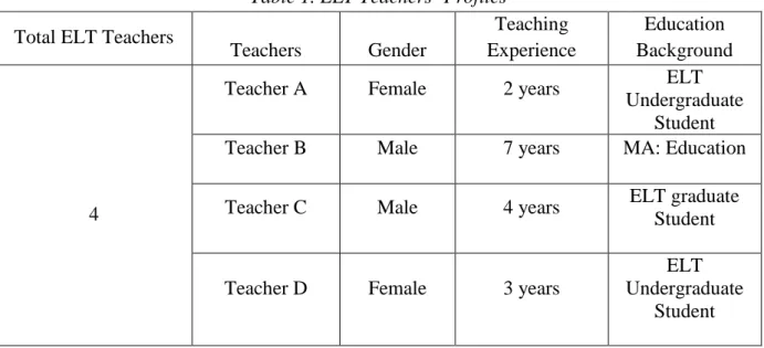 Table 1. ELT Teachers’ Profiles   Total ELT Teachers 