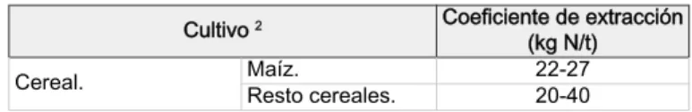Tabla 3. Factor de agotamiento de nitratos en función del Nmin i  del suelo
