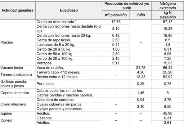 Tabla 9. Producción de deyecciones ganaderas