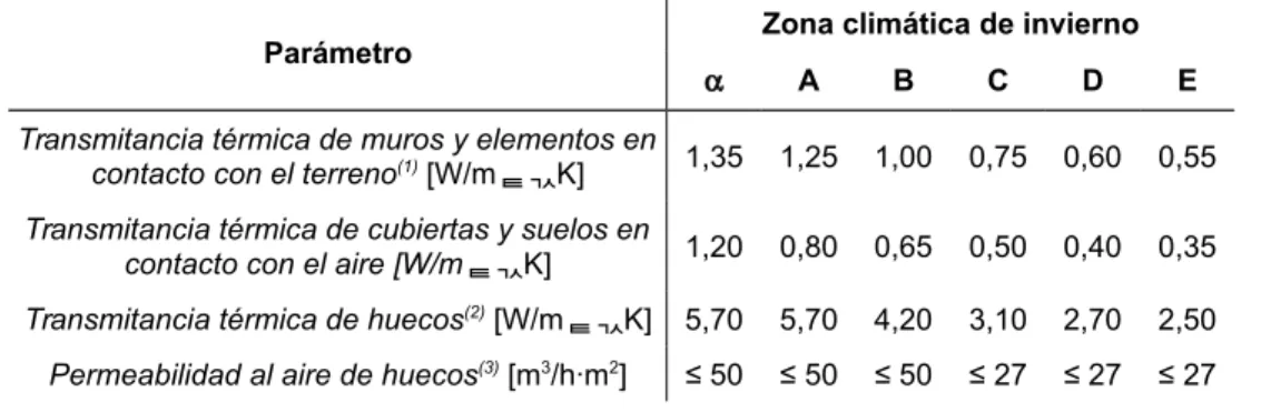 Tabla 2.2 Porcentaje de ahorro mínimo *  de la demanda energética conjunta respecto al edificio de referencia para edificios de otros usos, en % Zona