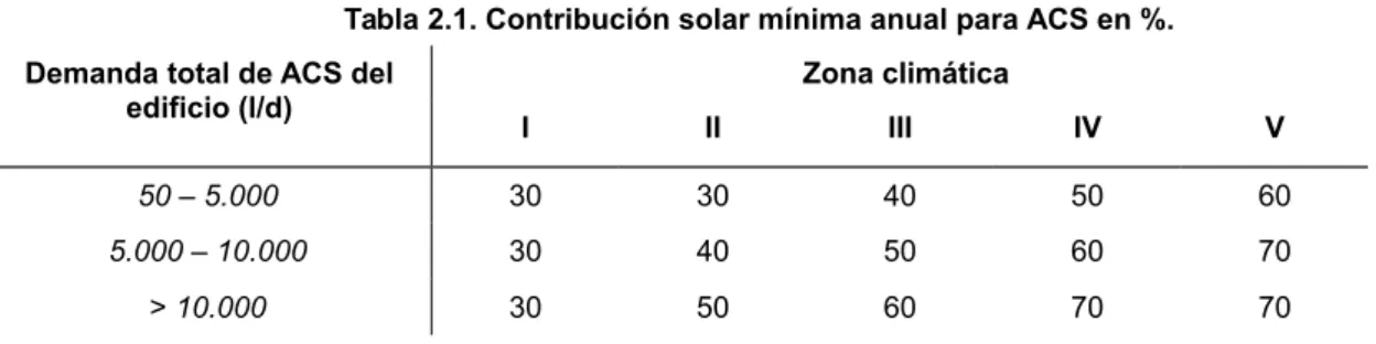 Tabla 2.1. Contribución solar mínima anual para ACS en %.