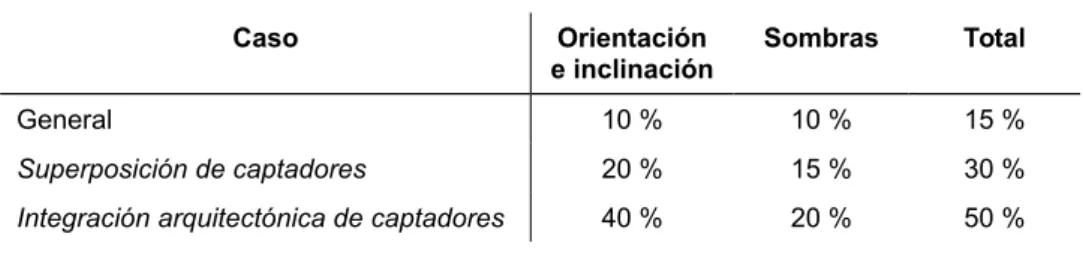 Tabla 2.3 Pérdidas límite
