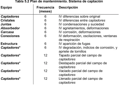Tabla 5.2 Plan de mantenimiento. Sistema de captación