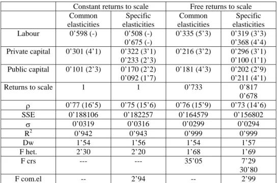 Table 5: Estimations of the production function augmented by the addition of Total  Public Capital 