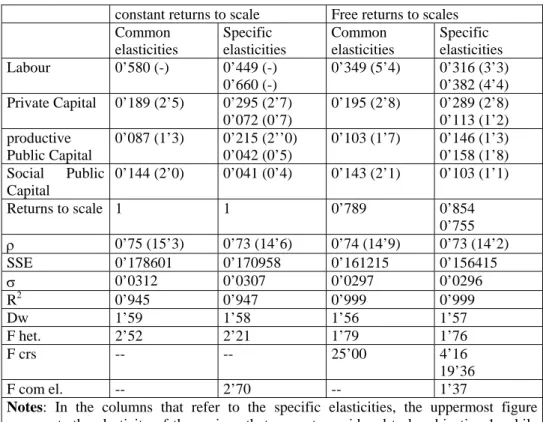 Table 6: Estimations of the production function, augmented by with productive public  capital and social public capital 