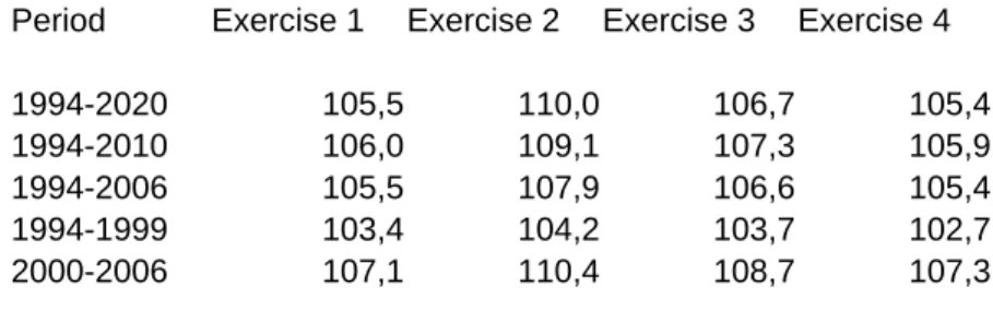 Table 10.- Income with CSF in % of the income of the reference  economy 