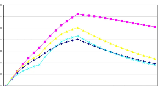 Graph 1 represents the year-by-year contribution of the CSF to regional income up to  the year 2020