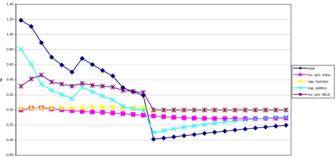 Figure 3.- Diferencial Evolution of the income growth explaining factors : economy with CSF versus reference economy 1994 to 2020