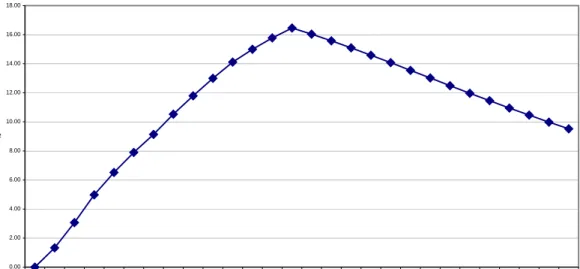 Figure 4.- Increasing of the private capital stock associated with CSF (in % of the reference economy)
