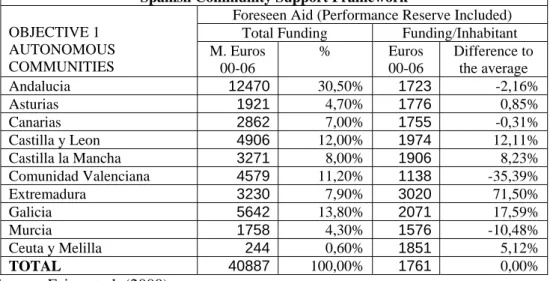 Table 1: Regional Distribution of the foreseen funds for the 2000-2006  Objective 1  Spanish Community Support Framework 