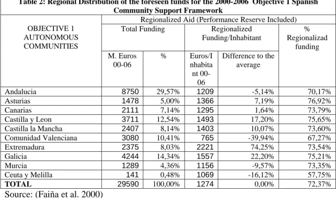 Table 3: Objective 1 Spanish Community Support Framework: Foreseen aid by priority axes  (millions of euros at current prices, Performance Reserve Included) 