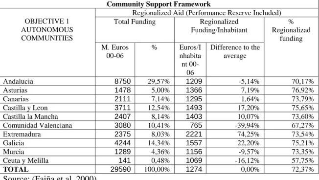 Table 2: Regional Distribution of the foreseen funds for the 2000-2006  Objective 1 Spanish  Community Support Framework 