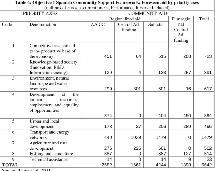 Table 4: Objective 1 Spanish Community Support Framework: Foreseen aid by priority axes  (millions of euros at current prices, Performance Reserve Included) 