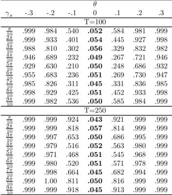Table 1: Empirical rejection frequencies when the DGP is the Simple GARMA model (1 − 2 cos γ s L + L 2 ) 1+θ x t = ε t , ε t ∼ iidn(0, 1).