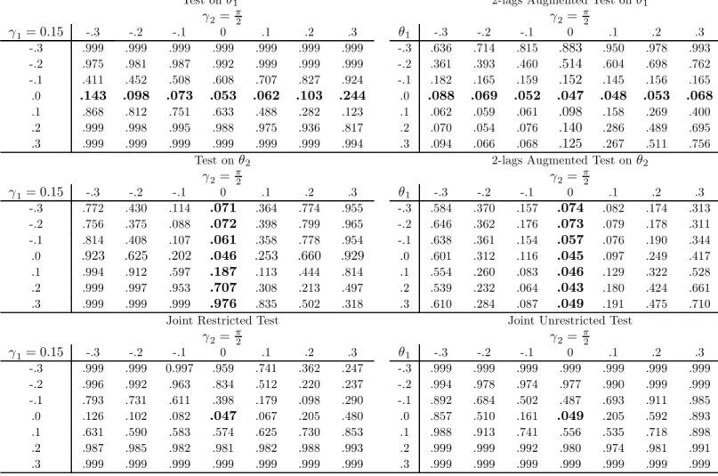 Table 2: Empirical rejection frequencies when the DGP is the 2-factor GARMA model (1 − 2 cos γ 1 L + L 2 ) 1+θ 1 (1 − 2 cos γ 2 L + L 2 ) 1+θ 2 x t = ε t , ε t ∼ iidn(0, 1) and T=100