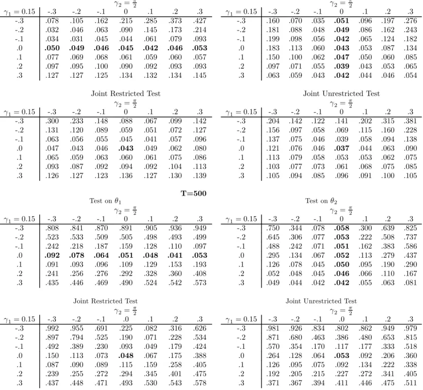 Table 3: Empirical rejection frequencies when the DGP is the 2-factor GARMA model with ARMA errors: