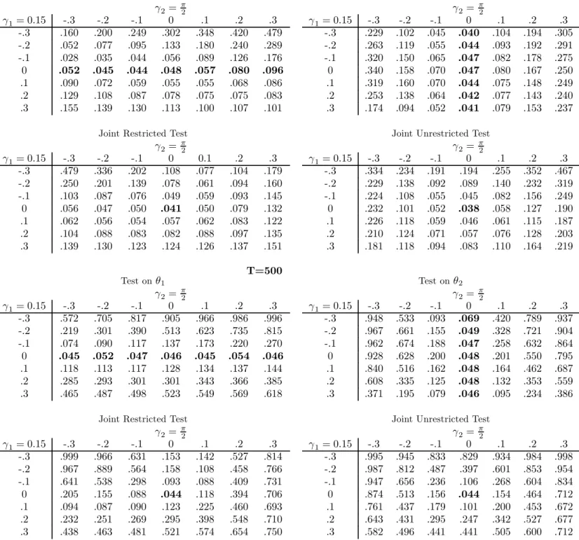 Table 4: Empirical rejection frequencies when the DGP is the 2-factor GARMA model with AR errors: