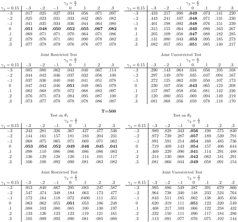 Table 5: Empirical rejection frequencies when the DGP is the 2-factor GARMA model with AR errors: